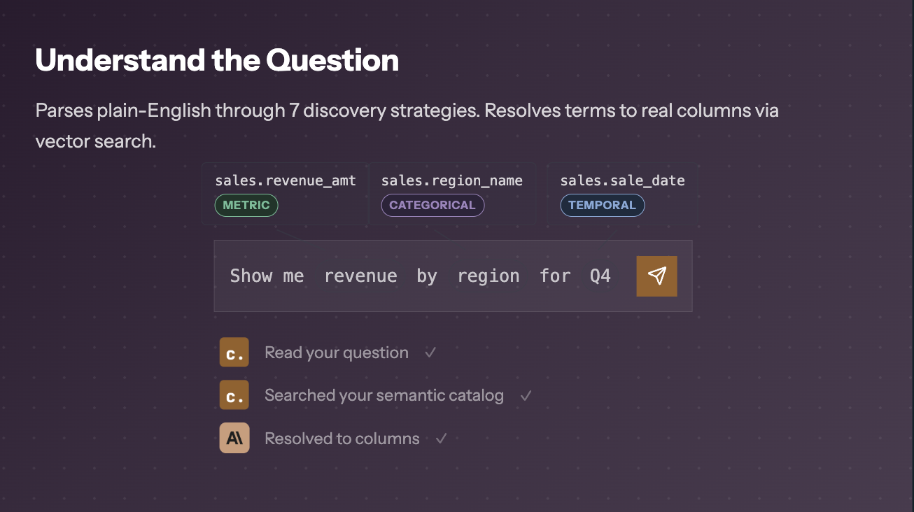 Chion Studio parsing a plain-English revenue-by-region question into metric, categorical, and temporal fields resolved to real columns.