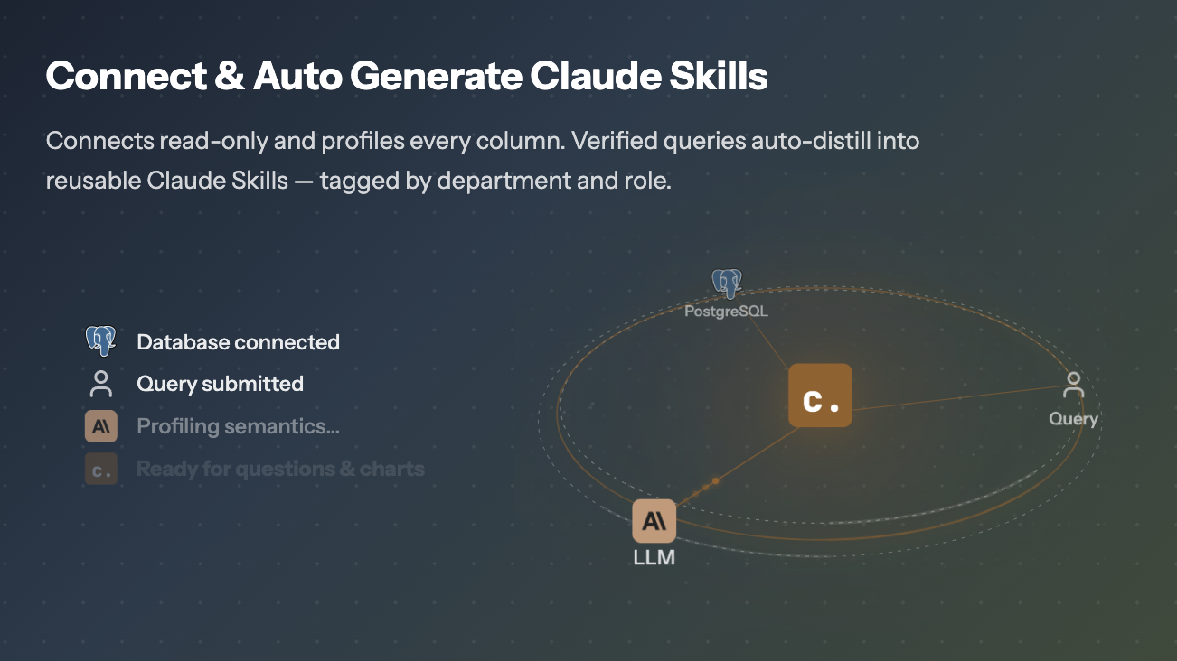 Chion connecting read-only to Postgres and auto-distilling profiled, verified queries into reusable Claude Skills tagged by team.