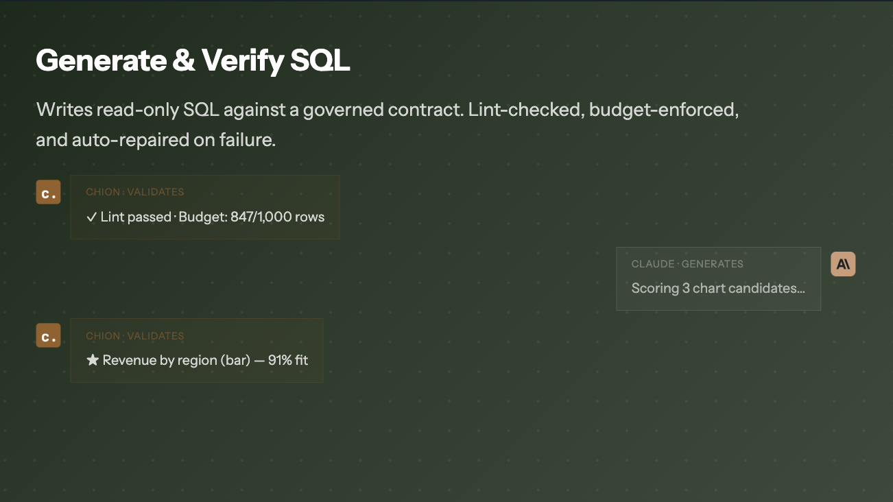Chion Studio generating read-only SQL against a governed contract, with lint passed, row budget enforced, and a chart candidate scored.