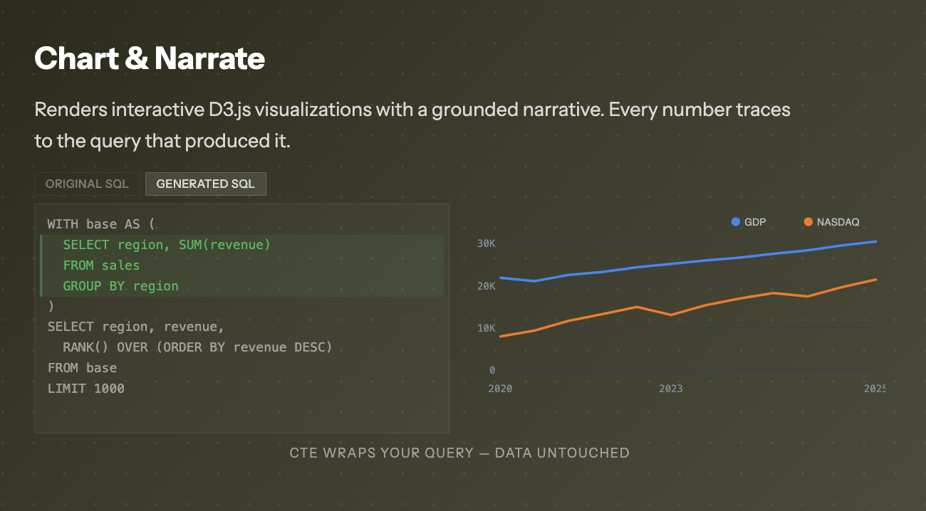 Chion Studio wrapping a query in a CTE and rendering a grounded line chart beside the original and generated SQL.